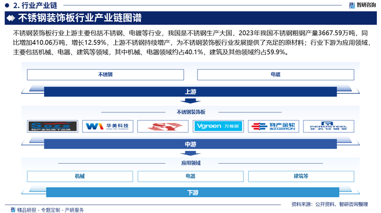 不锈钢装饰板行业产业链图谱