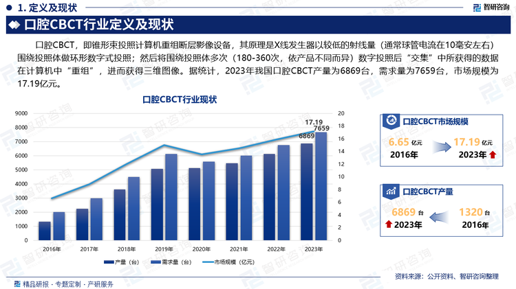 口腔CBCT，即锥形束投照计算机重组断层影像设备，其原理是X线发生器以较低的射线量（通常球管电流在10毫安左右）围绕投照体做环形数字式投照；然后将围绕投照体多次（180-360次，依产品不同而异）数字投照后“交集”中所获得的数据在计算机中“重组”，进而获得三维图像。据统计，2023年我国口腔CBCT产量为6869台，需求量为7659台，市场规模为17.19亿元。