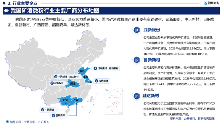 其中武新股份主营业务系从事粒化高炉矿渣粉、水泥制品的研发、生产和销售业务，并提供应用技术咨询和服务，主要产品为粒化高炉矿渣粉。2023年公司营收3.89亿元，同比下降18.29%，归属净利润为0.02亿元，同比增长105.1%。鲁新新材主要从事粒化高炉矿渣粉、微米级超活性矿渣粉等产品的研发、生产和销售。公司自设立以来一直致力于生产绿色低碳环保的新型建筑材料。2023年公司营收2.96亿元，同比下降51.74%，其中矿渣微粉收入2.77亿元，同比下降44.42%。融达新材长期致力于工业固体废物的综合利用，拥有年产30万吨多种类钢渣加工金属回收和年产60万吨立磨机粉磨钢渣粉、矿渣粉及生产钢铁渣粉的生产线。