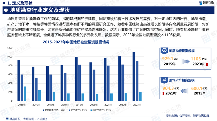 随着中国经济由高速增长阶段转向高质量发展阶段，对矿产资源的需求持续增长，尤其是新兴战略性矿产资源需求旺盛。这为地质勘探行业提供了广阔的发展空间。随着生态文明建设的推进，地质勘探行业在服务领域上不断拓展，从传统的矿产资源勘探向环境地质调查、地下水探测、地质灾害评估等领域延伸。这既满足了社会对高质量地质数据和信息的需求，也促进了地质勘探行业的多元化发展。数据显示，2023年，全国地质勘查投入1105亿元。其中，油气地勘投入904.3亿元；非油气地勘投入200.7亿元。