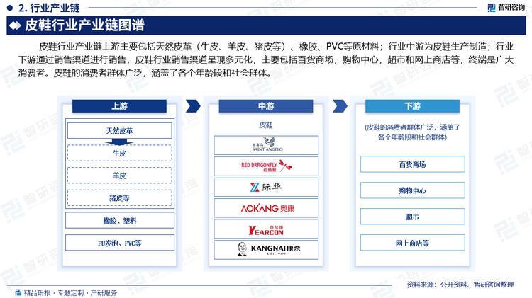 皮鞋行业产业链上游主要包括天然皮革（牛皮、羊皮、猪皮等）、橡胶、PVC等原材料；行业中游为皮鞋生产制造；行业下游通过销售渠道进行销售，皮鞋行业销售渠道呈现多元化，主要包括百货商场，购物中心，超市和网上商店等，终端是广大消费者。皮鞋的消费者群体广泛，涵盖了各个年龄段和社会群体。