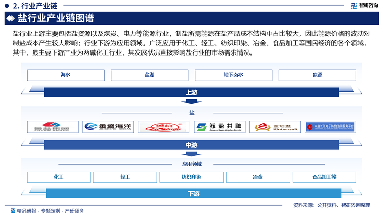 盐行业上游主要包括盐资源以及煤炭、电力等能源行业，制盐所需能源在盐产品成本结构中占比较大，因此能源价格的波动对制盐成本产生较大影响；行业下游为应用领域，广泛应用于化工、轻工、纺织印染、冶金、食品加工等国民经济的各个领域，其中，最主要下游产业为两碱化工行业，其发展状况直接影响盐行业的市场需求情况。