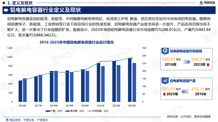 电容器作为三大基础被动电子元器件之一，在电子元器件产业中占有重要的地位，是电子产品中不可或缺的元器件，在我国信息化产业的发展以及电子产品的快速进步的推动下，电容器需求量不断增加，推动了铝电解电容器需求量的增长。此外，随着我国消费电子、新能源、工业照明等行业下游应用行业的快速发展，铝电解电容器产品需求将进一步提升，产品应用范围也将不断扩大，进一步推动了行业规模的扩张。数据显示，2023年我国铝电解电容器行业市场规模约为288.01亿元，产量约为983.94亿只，需求量约为868.34亿只。