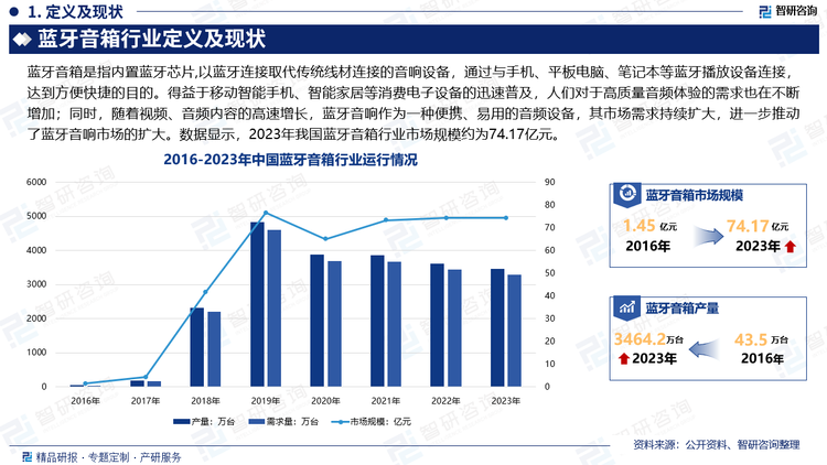 随着中国宏观经济的逐步复苏，人们对于生活品质的追求也逐渐显现，悦己型消费开始回归市场，这一趋势在家庭音响产品市场中表现得尤为明显，使得其市场活跃度显著提升。得益于移动智能手机、智能家居等消费电子设备的迅速普及，人们对于高质量音频体验的需求也在不断增加；同时，随着视频、音频内容的高速增长，蓝牙音响作为一种便携、易用的音频设备，其市场需求持续扩大，进一步推动了蓝牙音响市场的扩大。数据显示，2023年我国蓝牙音箱行业市场规模约为74.17亿元，产量约为3464.2万台，需求量约为3293.5万台。