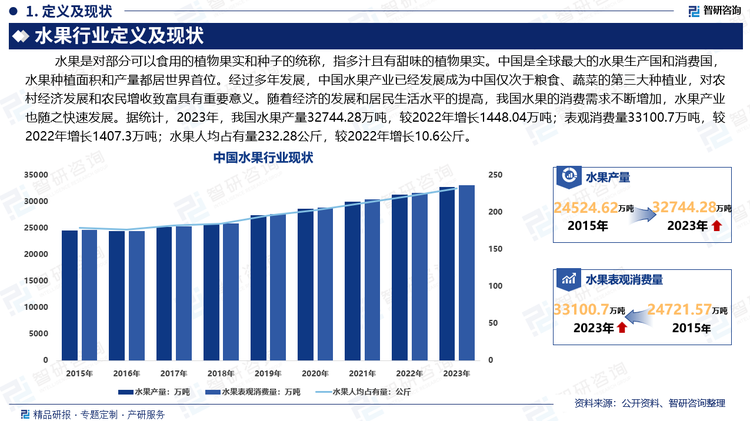 近年来，随着经济的发展和居民生活水平的提高，我国水果的消费需求不断增加，水果产业也随之快速发展。据统计，2023年，我国水果产量32744.28万吨，较2022年增长1448.04万吨；表观消费量33100.7万吨，较2022年增长1407.3万吨；水果人均占有量232.28公斤，较2022年增长10.6公斤。