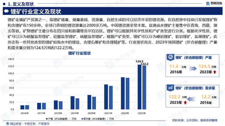 鋰礦金屬礦產(chǎn)資源之一，指鋰礦儲量、儲量基礎(chǔ)、資源量，自然生成的可以經(jīng)濟(jì)開采的鋰資源。在自然界中目前已發(fā)現(xiàn)鋰礦物和含鋰礦有150多種。全球已查明的鋰資源量達(dá)2000多萬噸。中國鋰資源非常豐富。鹽湖鹵水鋰礦主要集中在青海、西藏、湖北等省。礦物鋰礦主要分布在四川省和新疆維吾爾自治區(qū)。鋰礦可以根據(jù)其化學(xué)性質(zhì)和產(chǎn)礦類型進(jìn)行分類。根據(jù)化學(xué)性質(zhì)，鋰礦可以分為碳酸鹽型鋰礦、硅酸鹽型鋰礦、硫酸鹽型鋰礦。根據(jù)產(chǎn)礦類型，鋰礦可以分為硬巖鋰礦、軟巖鋰礦、鹽湖鋰礦。此外還有一些其他類型的鋰礦如海水中的鋰鹽、含鋰石墨礦和含鋰精礦等。行業(yè)現(xiàn)狀而言，2023年我國鋰礦（折合碳酸鋰）產(chǎn)量和需求量分別為124.5萬噸和122.2萬噸。