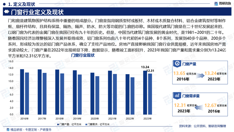 门和窗是建筑物围护结构系统中重要的组成部分。门窗是指用钢质型材或板材、木材或木质复合材料、铝合金建筑型材等制作框、扇杆件结构，且具有保温、隔热、隔声、防水、防火等功能的门.窗的总称。我国现代建筑门窗是在二十世纪发展起来的，以钢门窗为代表的金属门窗在我国已经有九十年的历史。但是，中国当代建筑门窗发展的黄金时代，是1981~2001的二十年。随着国民经济治理整顿深入发展并取得成效，铝门窗系列也由八十年代初的4个品种、8个系列，发展到40多个品种、200多个系列，形成较为发达的铝门窗产品体系，确立了支柱产品地位。房地产直接影响我国门窗行业供需规模，近年来我国房地产需求波动较大，门窗产量在2022年出现明显下降，数据显示，随着竣工面积回升，2023年我国门窗产量和需求量分别为13.24亿平方米和12.31亿平方米。