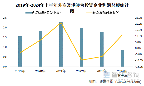 2019年-2024年上半年外商及港澳台投资企业利润总额统计图