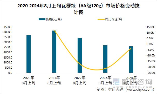 2020-2024年8月上旬瓦楞纸（AA级120g）市场价格变动统计图