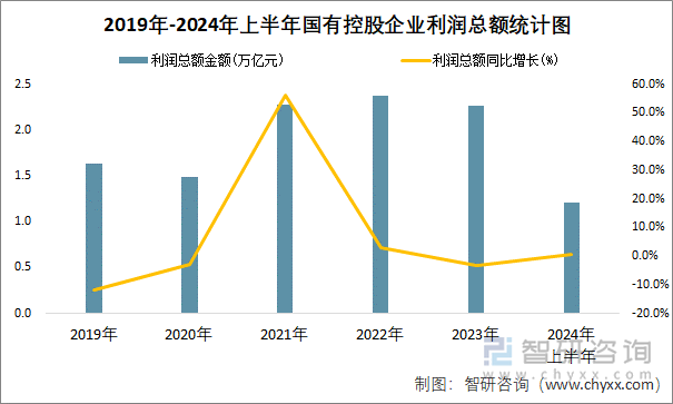 2019年-2024年上半年国有控股企业利润总额统计图