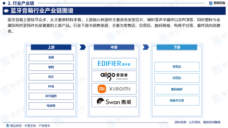 蓝牙音箱行业上游供给充分，蓝牙音箱对上游需求占相对较小，行业属于相关技术的跟随者，是成熟电子技术的在声学领域具体应用。在下游行业中，蓝牙音箱由于其便携、无线、方便安装的特点，逐步成为消费者的首选，蓝牙音箱在音箱整个行业种的地位越发重要。