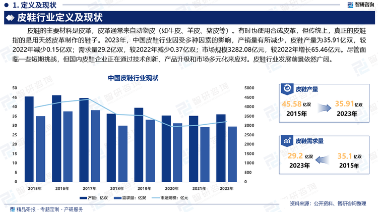 尽管面临一些短期挑战，但国内皮鞋企业正在通过技术创新、产品升级和市场多元化来应对。开发符合市场需求的新产品，拓展国内外新市场等。同时，随着中国中产阶级的扩大和消费水平的提高，消费者对皮鞋的质量和品牌要求也在不断提升。皮鞋行业发展前景依然广阔。