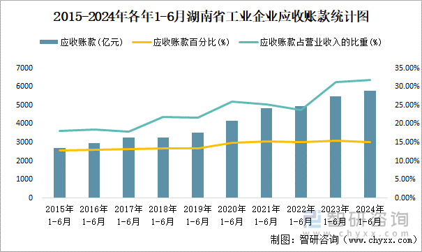 2015-2024年各年1-6月湖南省工业企业应收账款统计图