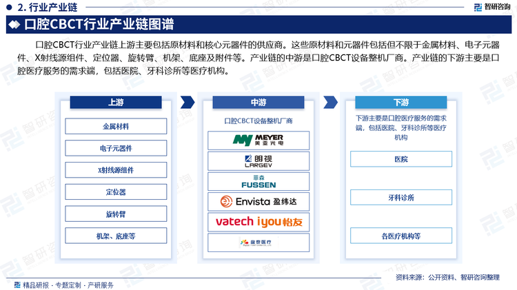 口腔CBCT行业产业链上游主要包括原材料和核心元器件的供应商。这些原材料和元器件包括但不限于金属材料、电子元器件、X射线源组件、定位器、旋转臂、机架、底座及附件等。产业链的中游是口腔CBCT设备整机厂商。产业链的下游主要是口腔医疗服务的需求端，包括医院、牙科诊所等医疗机构。