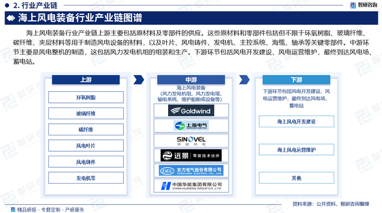 海上風(fēng)電裝備行業(yè)產(chǎn)業(yè)鏈上游主要包括原材料及零部件的供應(yīng)。這些原材料和零部件包括但不限于環(huán)氧樹脂、玻璃纖維、碳纖維、夾層材料等用于制造風(fēng)電設(shè)備的材料，以及葉片、風(fēng)電鑄件、發(fā)電機(jī)、主控系統(tǒng)、海纜、軸承等關(guān)鍵零部件。中游環(huán)節(jié)主要是風(fēng)電整機(jī)的制造，這包括風(fēng)力發(fā)電機(jī)組的組裝和生產(chǎn)。下游環(huán)節(jié)包括風(fēng)電開發(fā)建設(shè)、風(fēng)電運(yùn)營維護(hù)，最終到達(dá)風(fēng)電場、蓄電站。