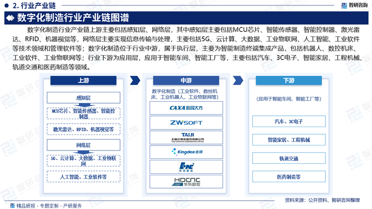 数字化制造行业产业链上游主要包括感知层、网络层，其中感知层主要包括MCU芯片、智能传感器、智能控制器、激光雷达、RFID、机器视觉等，网络层主要实现信息传输与处理，主要包括5G、云计算、大数据、工业物联网、人工智能、工业软件等技术领域和管理软件等；数字化制造位于行业中游，属于执行层，主要为智能制造终端集成产品，包括机器人、数控机床、工业软件、工业物联网等；行业下游为应用层，应用于智能车间、智能工厂等，主要包括汽车、3C电子、智能家居、工程机械、轨道交通和医药制造等领域。