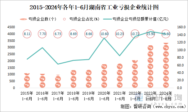 2015-2024年各年1-6月湖南省工业亏损企业统计图