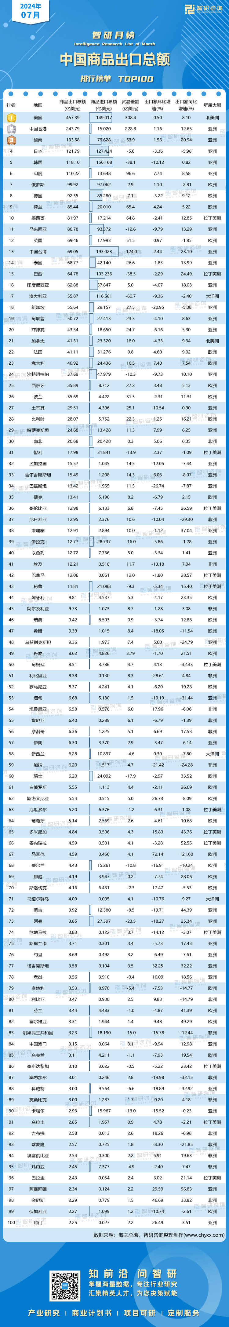 0823：7月中国商品出口总额有网址有二维码