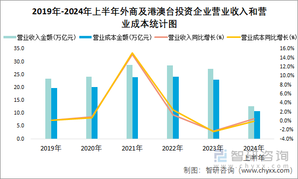 2019年-2024年上半年外商及港澳台投资企业营业收入和营业成本统计图