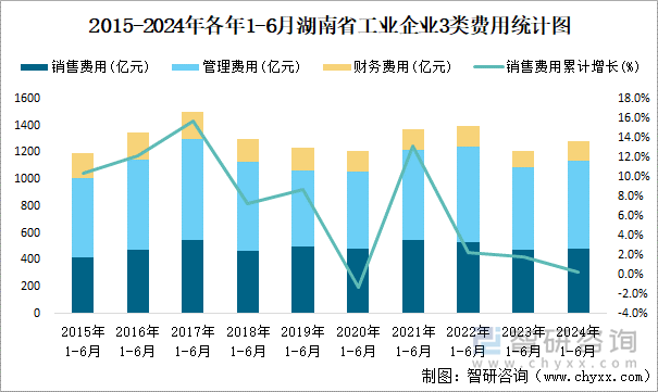 2015-2024年各年1-6月湖南省工业企业3类费用统计图