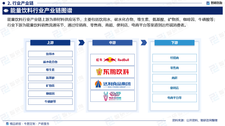 能量饮料行业产业链上游为原材料供应环节，主要包括饮用水、碳水化合物、维生素、氨基酸、矿物质、咖啡因、牛磺酸等；行业下游为能量饮料销售流通环节，通过经销商、零售商、商超、便利店、电商平台等渠道到达终端消费者。