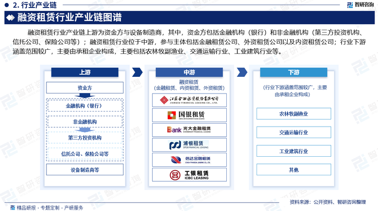 融资租赁行业产业链上游为资金方与设备制造商，其中，资金方包括金融机构（银行）和非金融机构（第三方投资机构、信托公司、保险公司等）；融资租赁行业位于中游，参与主体包括金融租赁公司、外资租赁公司以及内资租赁公司；行业下游涵盖范围较广，主要由承租企业构成，主要包括农林牧副渔业、交通运输行业、工业建筑行业等。