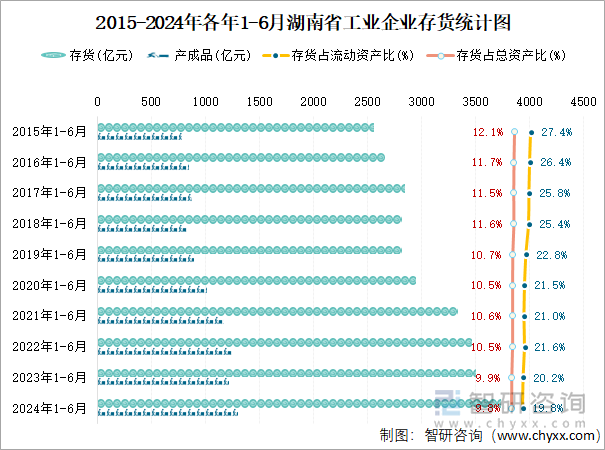 2015-2024年各年1-6月湖南省工业企业存货统计图