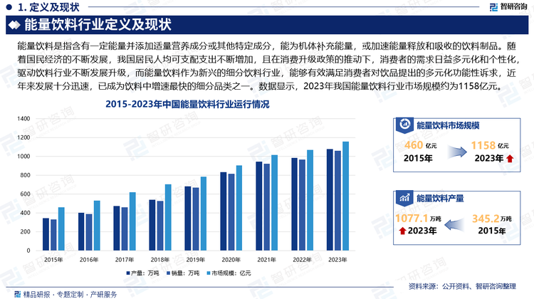 近年来，随着国民经济的不断发展，我国居民人均可支配支出不断增加，且在消费升级政策的推动下，消费者的需求日益多元化和个性化，驱动饮料行业不断发展升级，而能量饮料作为新兴的细分饮料行业，能够有效满足消费者对饮品提出的多元化功能性诉求，近年来发展十分迅速，已成为饮料中增速最快的细分品类之一。数据显示，2023年我国能量饮料行业市场规模约为1158亿元，产量约为1077.1万吨，需求量约为1058.3万吨。