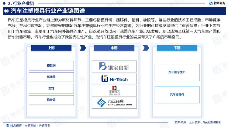 汽车注塑模具行业产业链上游为原材料环节，主要包括模具钢、压铸件、塑料、橡胶等。这些行业的技术工艺成熟、市场竞争充分、产品供应充足，能够较好的满足汽车注塑模具行业的生产经营需求，为行业的可持续发展提供了重要保障；中游为汽车注塑模具生产供应环节；下游应用于汽车领域，主要用于汽车内外饰件的生产。自改革开放以来，我国汽车产业迅猛发展，现已成为全球第一大汽车生产国和新车消费市场，汽车行业也成为了我国支柱性产业，为汽车注塑模具行业的发展带来了广阔的市场空间。