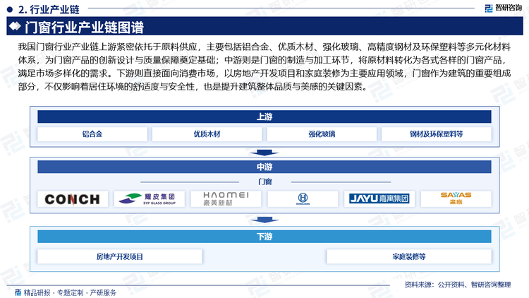 我国门窗行业产业链上游紧密依托于原料供应，主要包括铝合金、优质木材、强化玻璃、高精度钢材及环保塑料等多元化材料体系，为门窗产品的创新设计与质量保障奠定基础；中游则是门窗的制造与加工环节，将原材料转化为各式各样的门窗产品，满足市场多样化的需求。下游则直接面向消费市场，以房地产开发项目和家庭装修为主要应用领域，门窗作为建筑的重要组成部分，不仅影响着居住环境的舒适度与安全性，也是提升建筑整体品质与美感的关键因素。