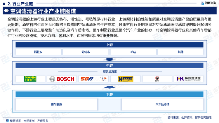 空调滤清器的上游行业主要是无纺布、活性炭、毛毡等原材料行业，上游原材料的性能和质量对空调滤清器产品的质量具有重要影响，原材料的供求关系和价格直接影响空调滤清器的生产成本；过滤材料行业的发展对空调滤清器过滤效果的提升起到关键作用。下游行业主要是整车制造以及汽车后市场。整车制造行业是整个汽车产业的核心，对空调滤清器行业及其他汽车零部件行业的经营模式、技术方向、盈利水平、市场格局等均有重要影响。