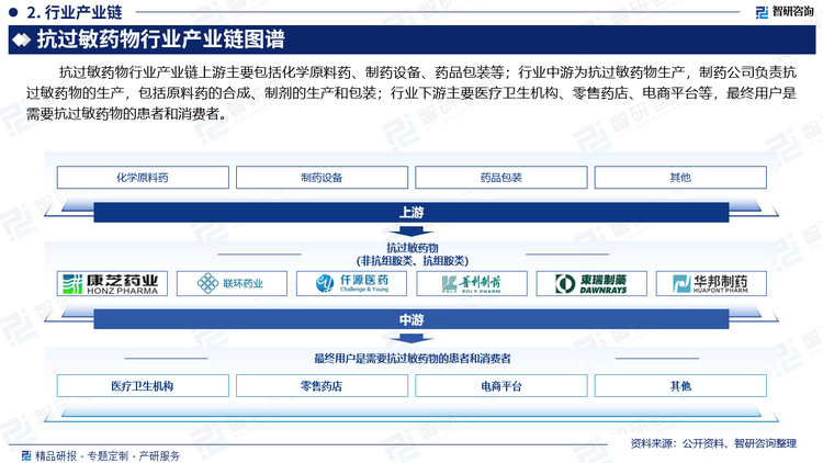 抗过敏药物行业产业链上游主要包括化学原料药、制药设备、药品包装等；行业中游为抗过敏药物生产，制药公司负责抗过敏药物的生产，包括原料药的合成、制剂的生产和包装；行业下游主要医疗卫生机构、零售药店、电商平台等，最终用户是需要抗过敏药物的患者和消费者。