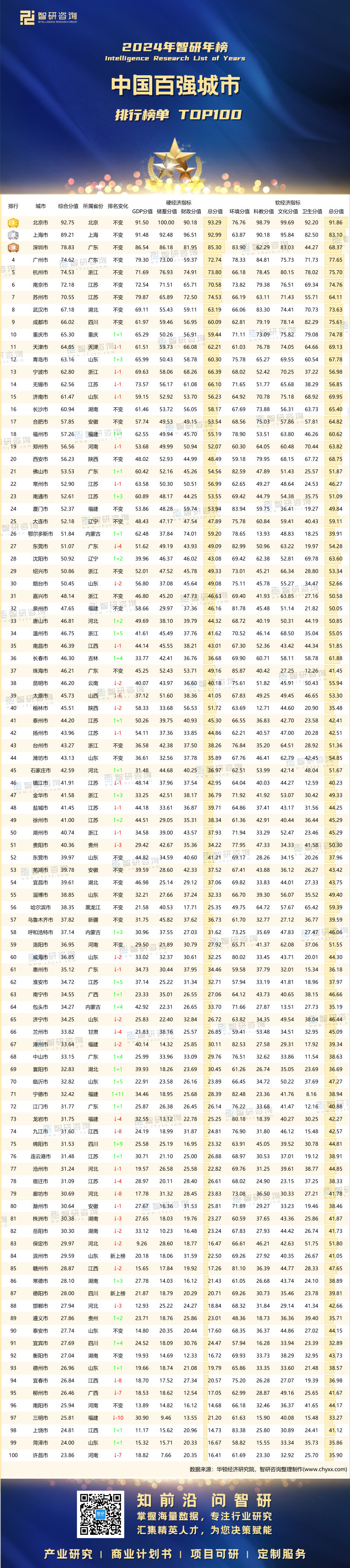 0823：2024百强城市排行榜-二维码