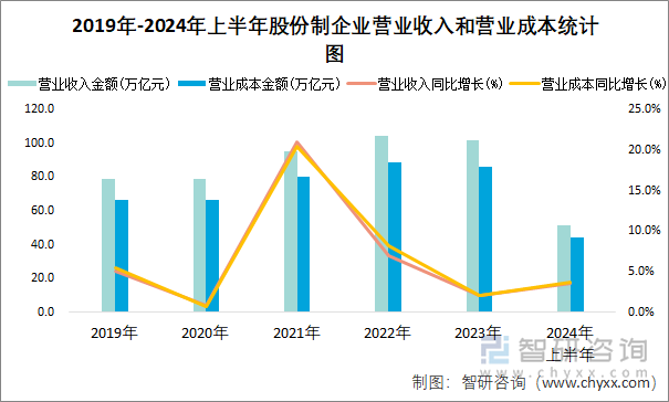 2019年-2024年上半年股份制企业营业收入和营业成本统计图