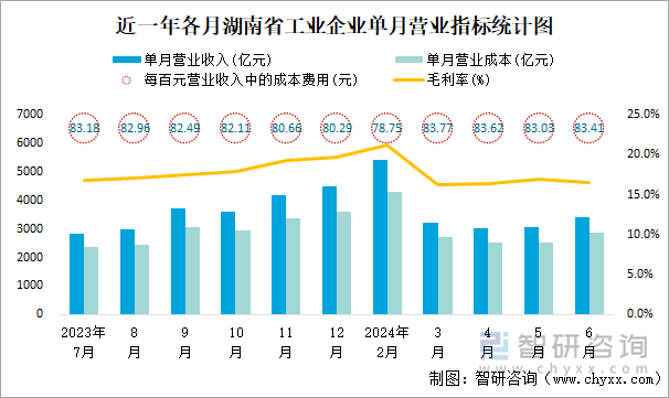 近一年各月湖南省工业企业单月营业指标统计图