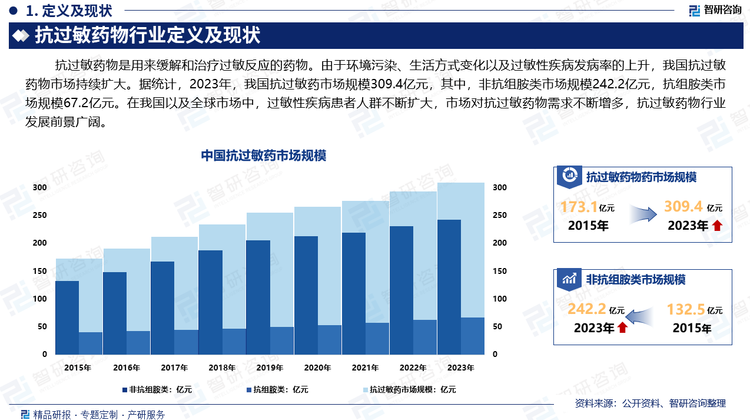 由于环境污染、生活方式变化以及过敏性疾病发病率的上升，我国抗过敏药物市场持续扩大。据统计，2023年，我国抗过敏药市场规模309.4亿元，其中，非抗组胺类市场规模242.2亿元，抗组胺类市场规模67.2亿元。在我国以及全球市场中，过敏性疾病患者人群不断扩大，市场对抗过敏药物需求不断增多，抗过敏药物行业发展前景广阔。