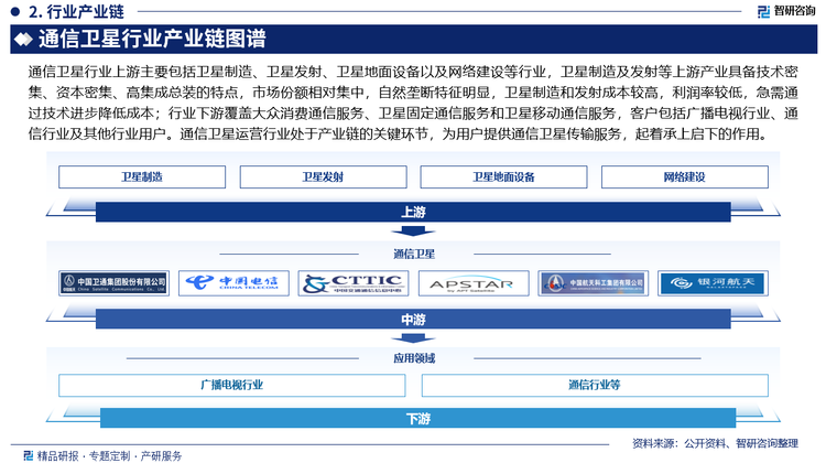 通信卫星行业上游主要包括卫星制造、卫星发射、卫星地面设备以及网络建设等行业，卫星制造及发射等上游产业具备技术密集、资本密集、高集成总装的特点，市场份额相对集中，自然垄断特征明显，卫星制造和发射成本较高，利润率较低，急需通过技术进步降低成本；行业下游覆盖大众消费通信服务、卫星固定通信服务和卫星移动通信服务，客户包括广播电视行业、通信行业及其他行业用户。通信卫星运营行业处于产业链的关键环节，为用户提供通信卫星传输服务，起着承上启下的作用。