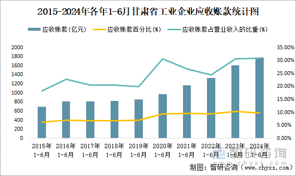 2015-2024年各年1-6月甘肃省工业企业应收账款统计图