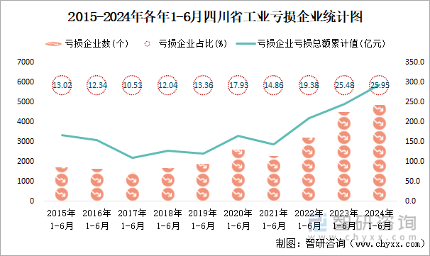 2015-2024年各年1-6月四川省工业亏损企业统计图