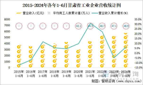 2015-2024年各年1-6月甘肃省工业企业营收统计图