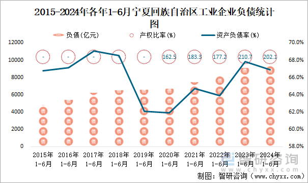 2015-2024年各年1-6月宁夏回族自治区工业企业负债统计图