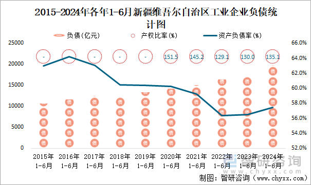 2015-2024年各年1-6月新疆维吾尔自治区工业企业负债统计图