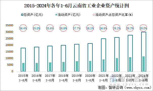 2015-2024年各年1-6月云南省工业企业资产统计图