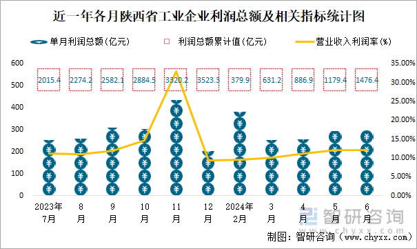 近一年各月陕西省工业企业利润总额及相关指标统计图