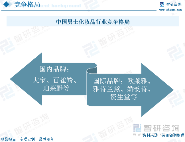 中国男士化妆品行业竞争格局