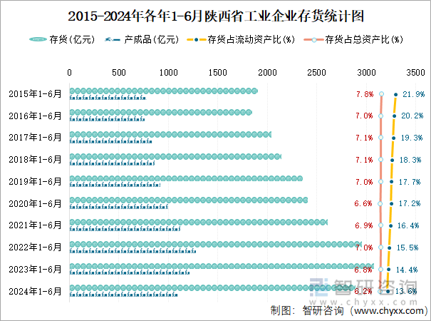 2015-2024年各年1-6月陕西省工业企业存货统计图