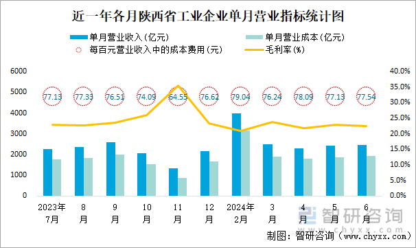 近一年各月陕西省工业企业单月营业指标统计图