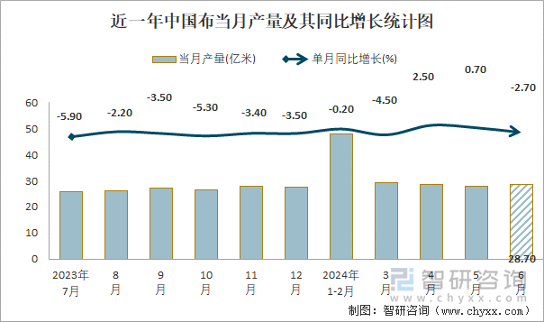 近一年中国布当月产量及其同比增长统计图