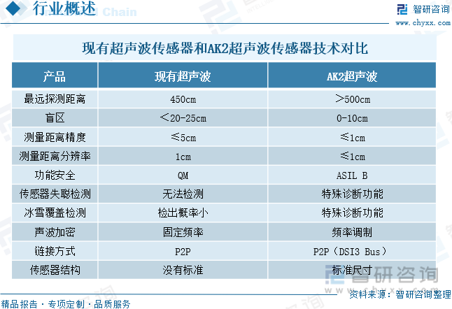 现有超声波传感器和AK2超声波传感器技术对比