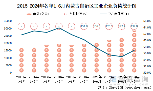 2015-2024年各年1-6月内蒙古自治区工业企业负债统计图